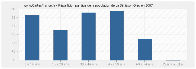 Répartition par âge de la population de La Bénisson-Dieu en 2007